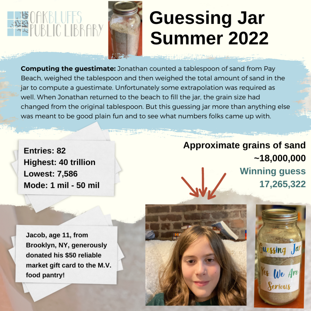 Guessing Jar Summer 2022 - winner announcement : Jacob, age 11, from Brooklyn, NY, generously donated his $50 reliable market gift card to the M.V. food pantry!
Approximate grains of sand
~18,000,000
Winning guess
17,265,322
Entries: 82
Highest: 40 trillion
Lowest: 7,586
Mode: 1 mil - 50 mi
Computing the guestimate: Jonathan counted a tablespoon of sand from Pay Beach, weighed the tablespoon and then weighed the total amount of sand in the jar to compute a guestimate. Unfortunately some extrapolation was required as well. When Jonathan returned to the beach to fill the jar, the grain size had changed from the original tablespoon. But this guessing jar more than anything else was meant to be good plain fun and to see what numbers folks came up with
